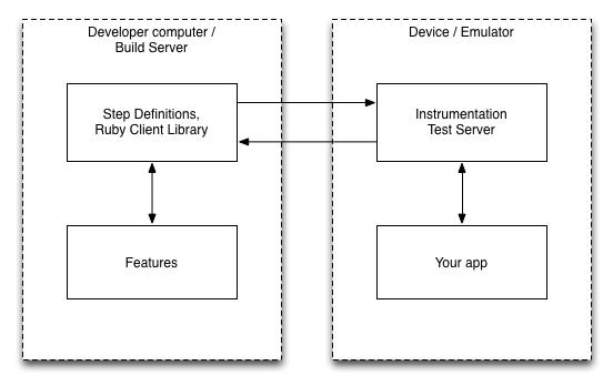 Calabash-Android Architecture