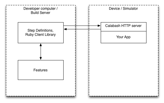 Calabash-ios Architecture